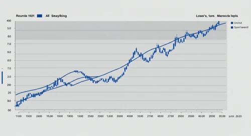 LOW: Fibunacci Level Technical Analysis - Lowes Companies Inc