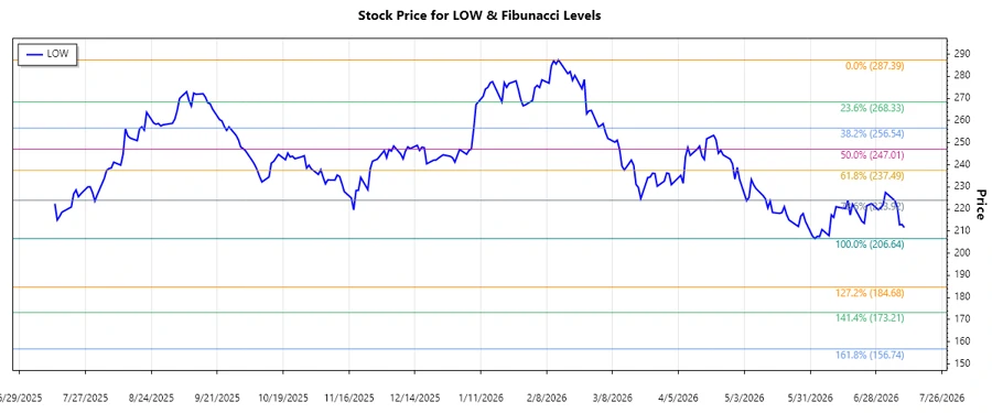 Lowe's Companies Stock Chart
