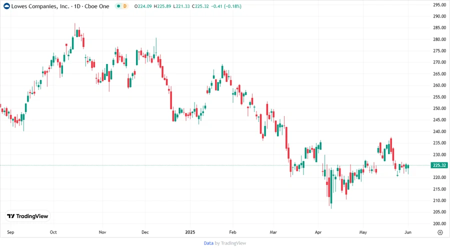 Lowe's Stock Historical Chart