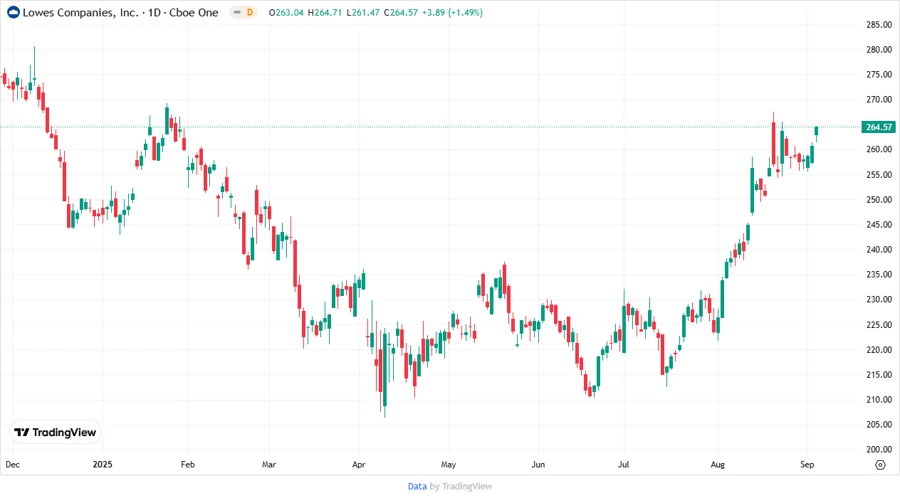 Stock Price Chart