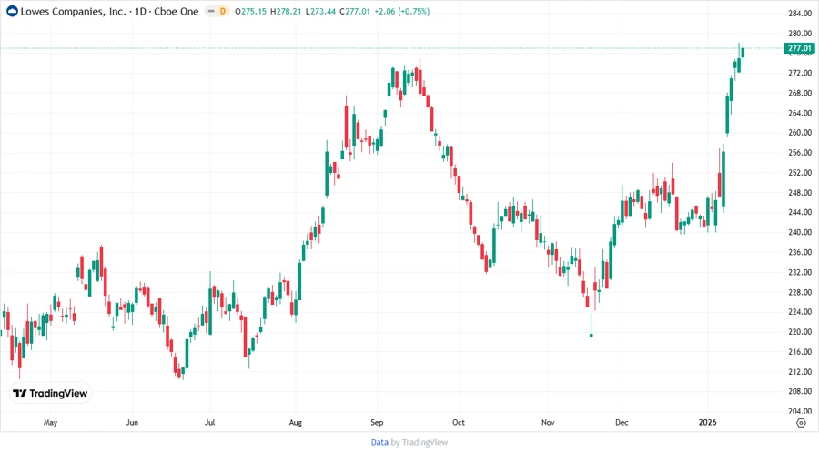 Lowe's Stock Price Chart