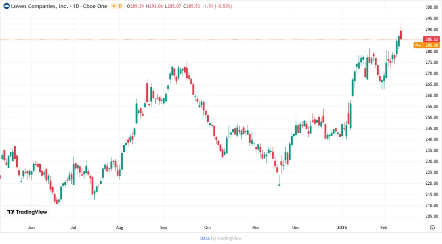Lowe's Companies, Inc. Stock Chart