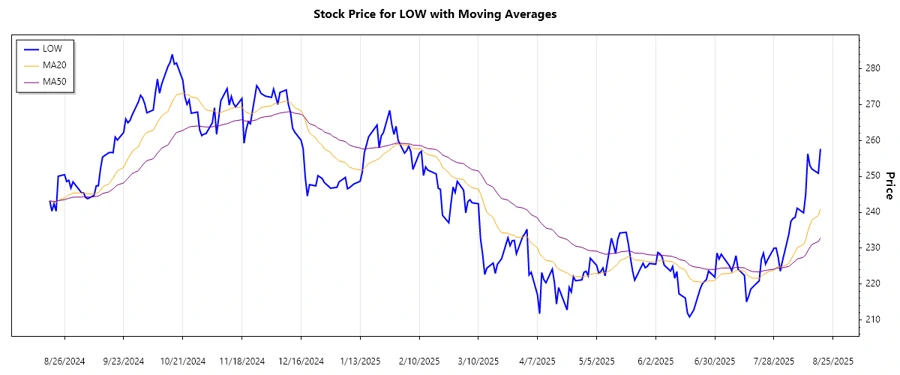 Stock Chart 1