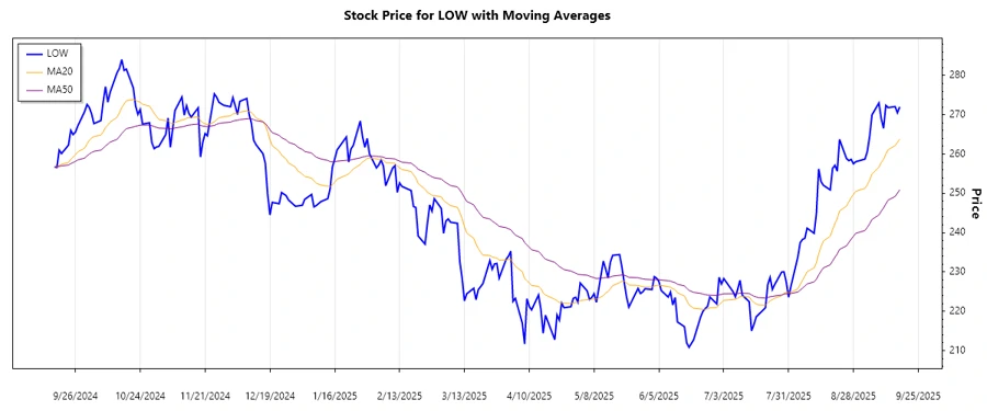 Stock Trend Analysis Chart