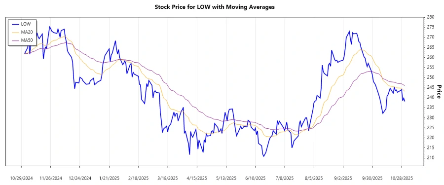 Lowe's Companies stock trend chart