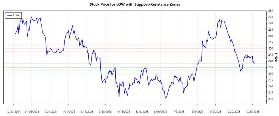 Lowe's Companies stock support and resistance chart