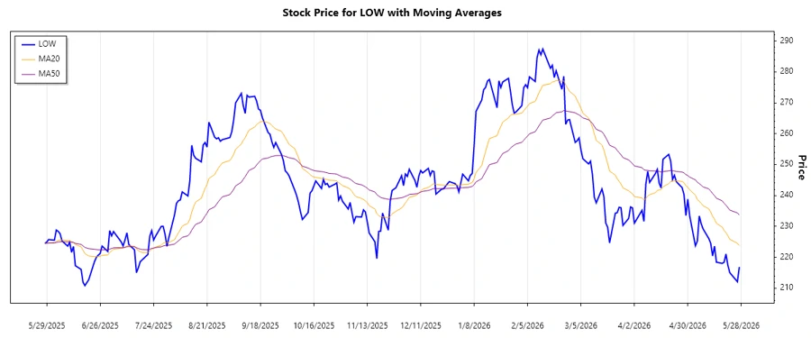 Lowe's Companies Stock Chart