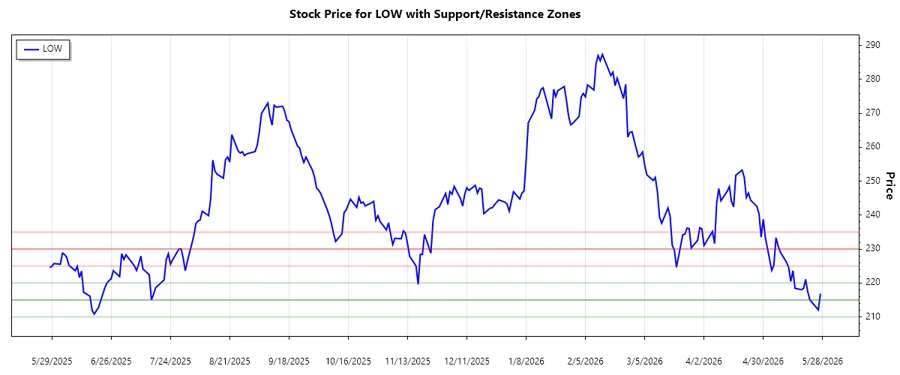 Lowe's Companies Support & Resistance Zones Chart
