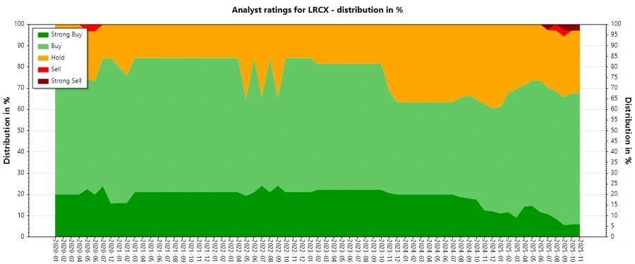 Analyst Ratings History