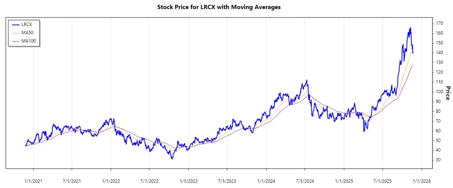LRCX Stock Chart