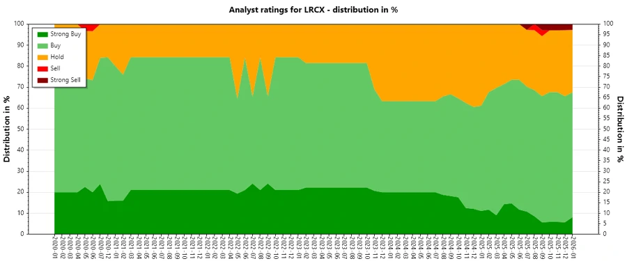 Analyst Ratings History