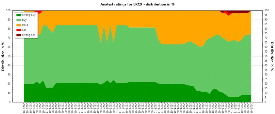 Historical Analyst Ratings for LRCX