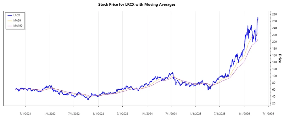 Stock Chart for LRCX
