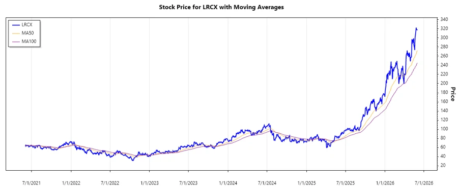 Stock Price Chart