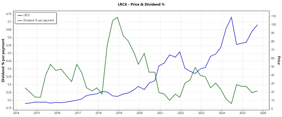 Dividend History Chart