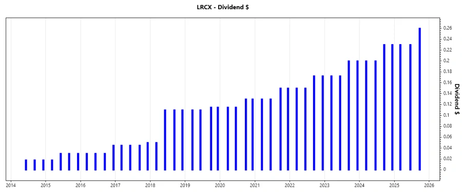 Dividend Growth Chart