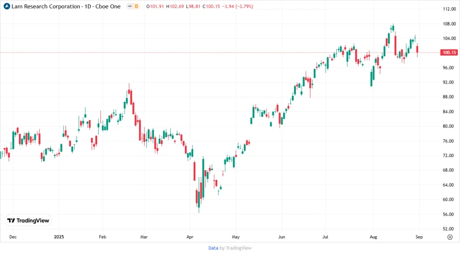 Price Development Chart