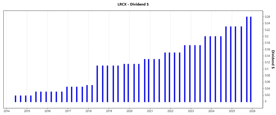 Lam Research Dividend Growth Chart
