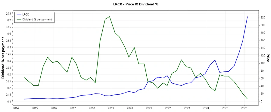 Dividend History Stock Chart