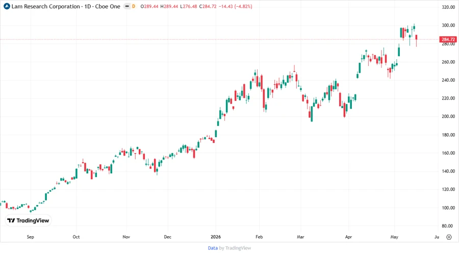 Stock Price Development Chart