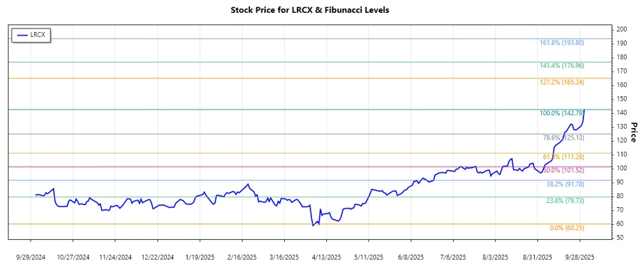 LRCX Stock Chart