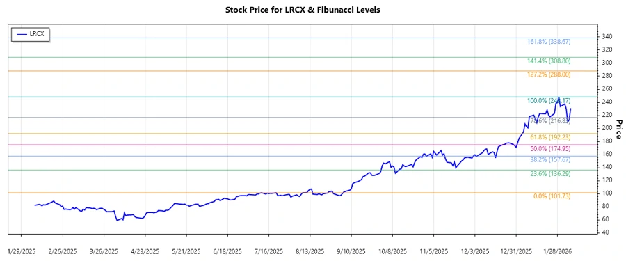 Lam Research Stock Chart