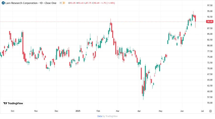 Lam Research Corporation Stock Chart