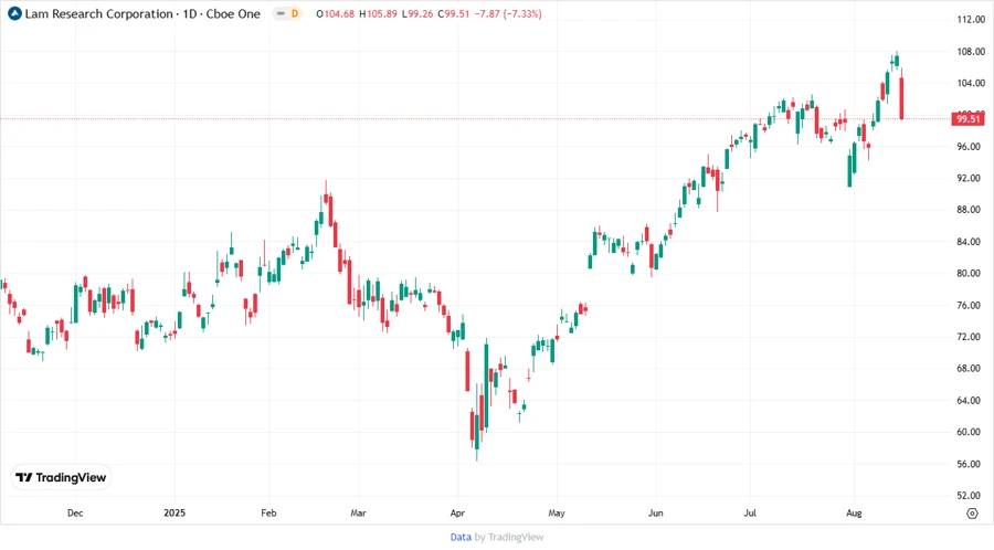 Stock Price Trend