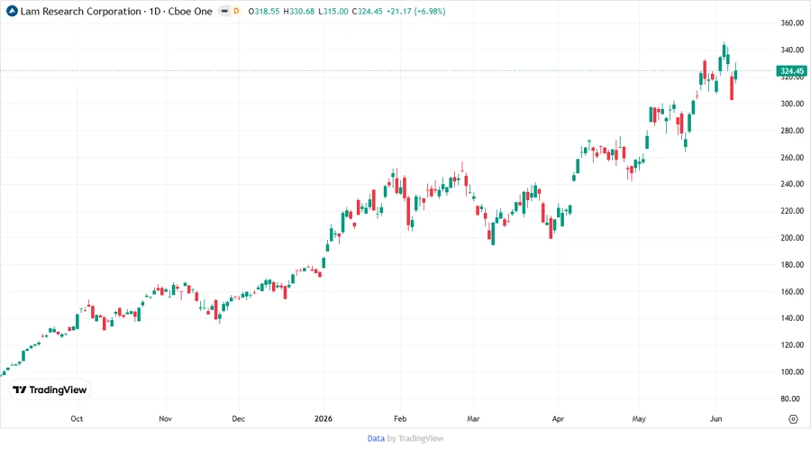Stock Price Chart