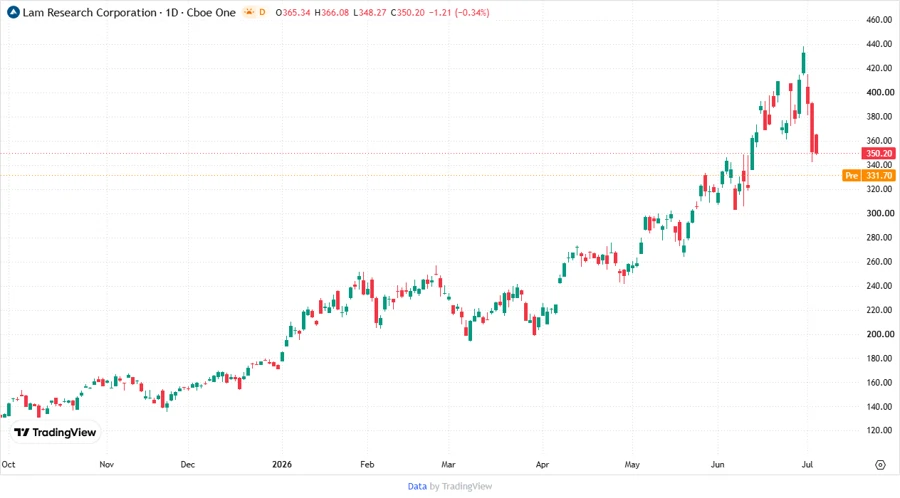 Stock Chart