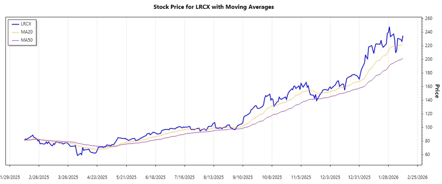 Stock Chart - Trend Analysis