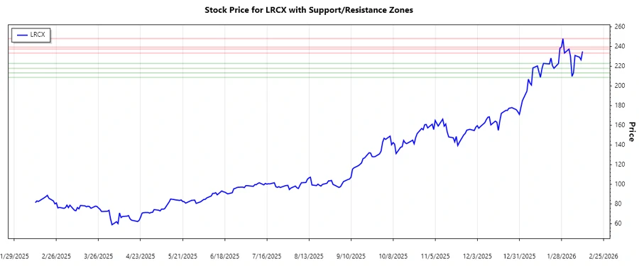 Stock Chart - Support and Resistance