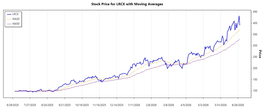 Lam Research Stock Trend Chart