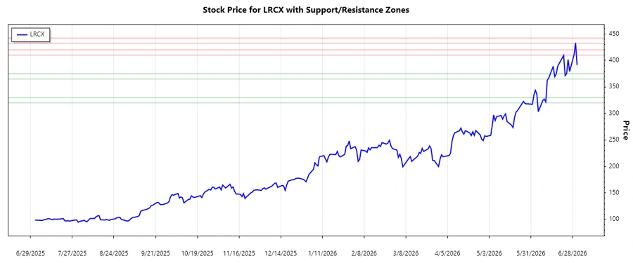Lam Research Stock Support and Resistance Chart