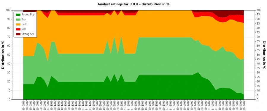 Analyst ratings history for Lululemon