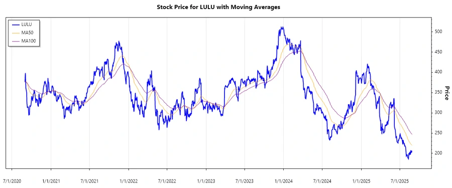Stock chart for Lululemon