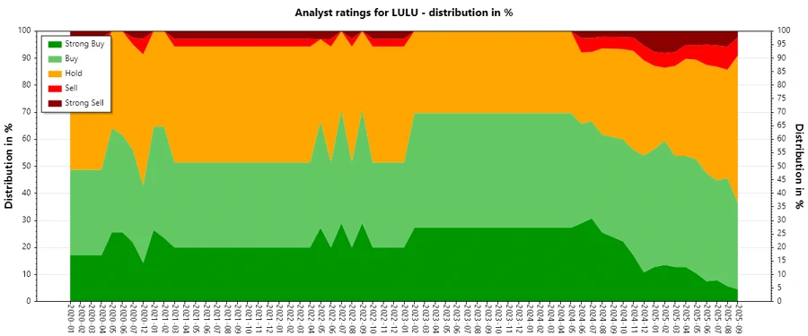 Historical analyst ratings for LULU