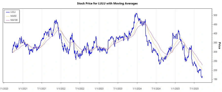 Stock chart for LULU
