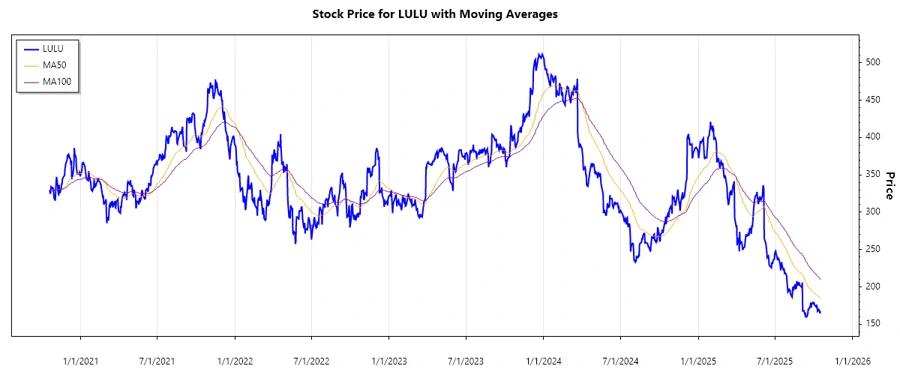 Lululemon stock chart