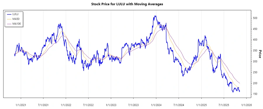 Stock Performance Chart