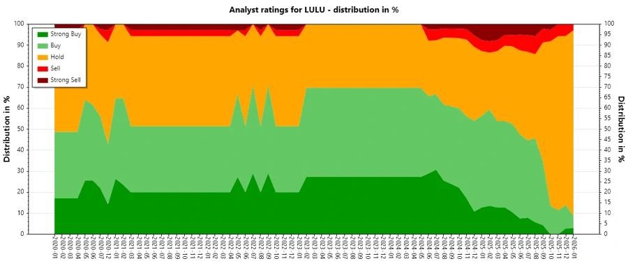 Analyst Ratings History
