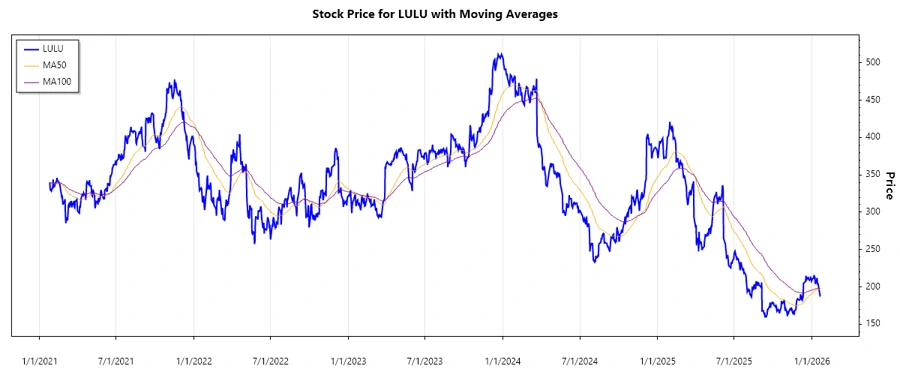 Lululemon Stock Chart