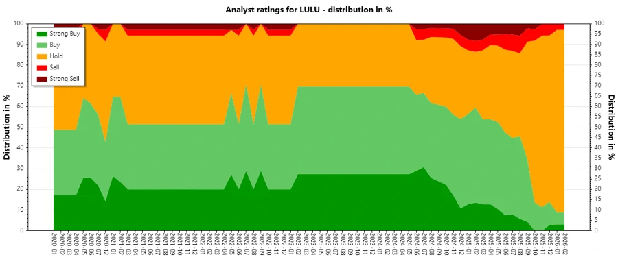 Analyst Ratings History