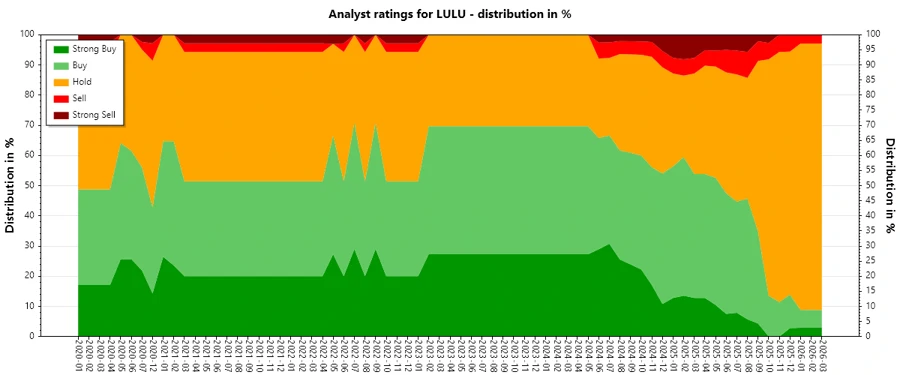 Historical analyst ratings for LULU