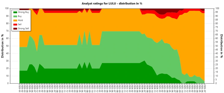 Analyst Ratings History for LULU
