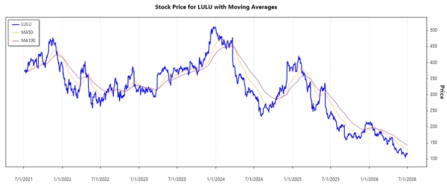 LULU Stock Chart