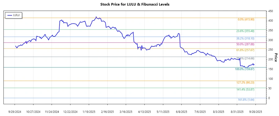 Lululemon Stock Chart