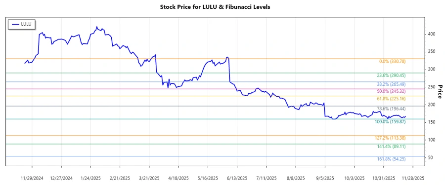 Lululemon Athletica Inc. Stock Chart