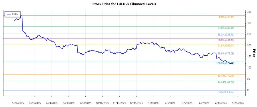 Lululemon Stock Chart