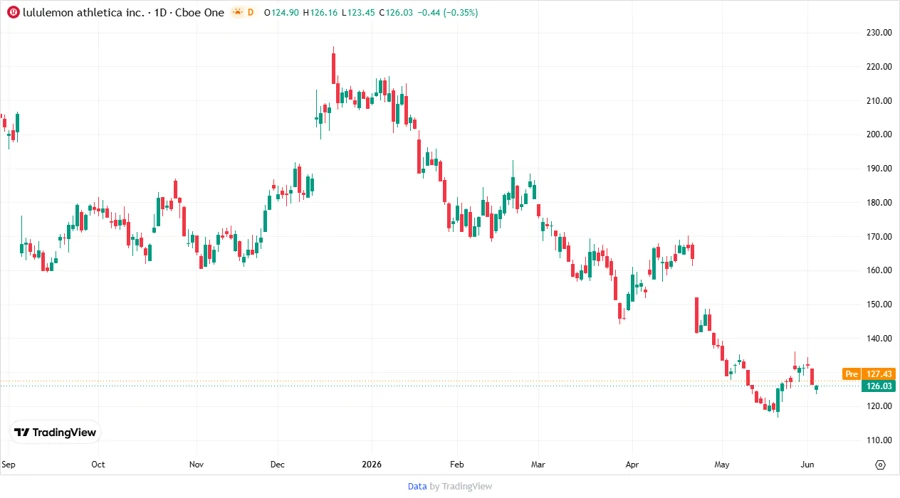 Stock chart for Lululemon Athletica Inc.